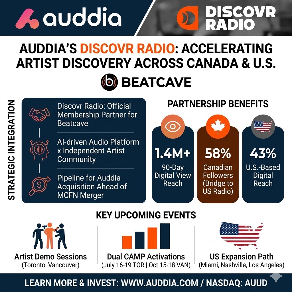 Auddia’s Discovr Radio Forms AI‑Driven Partnership With Beatcave