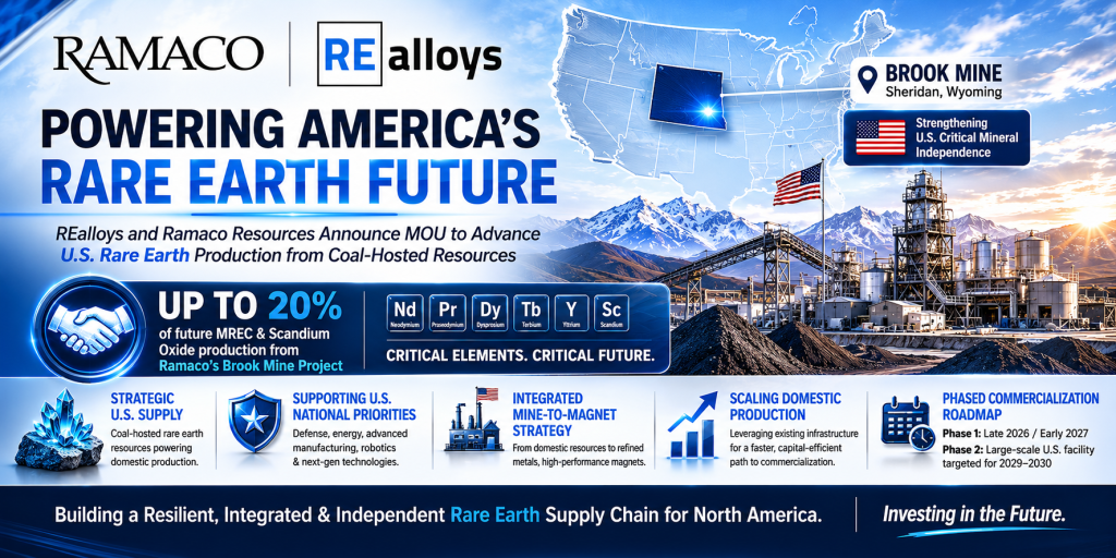 REalloys Announces MOU with Ramaco Resources to Advance Rare Earth Production