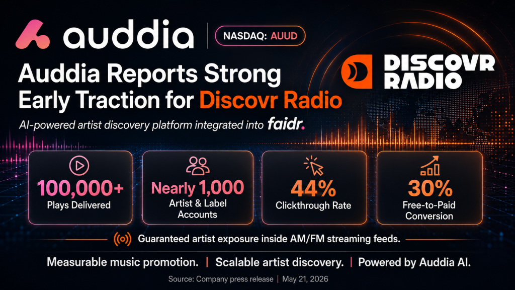 Auddia Reports Strong Early Traction for Discovr Radio Following Launch