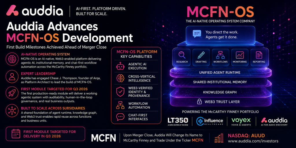 Auddia Announces First Build Milestones for McCarthy Finney Operating System (MCFN‑OS) 