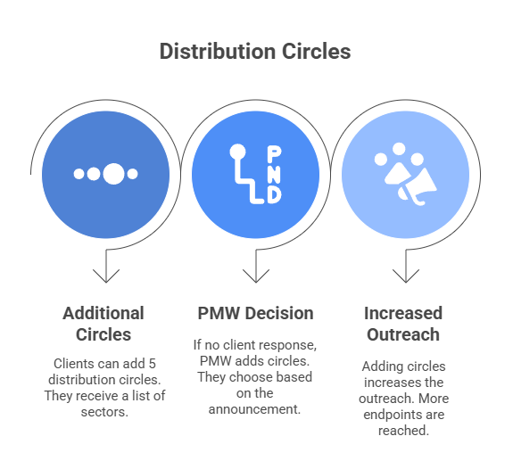 Distribution Circles
