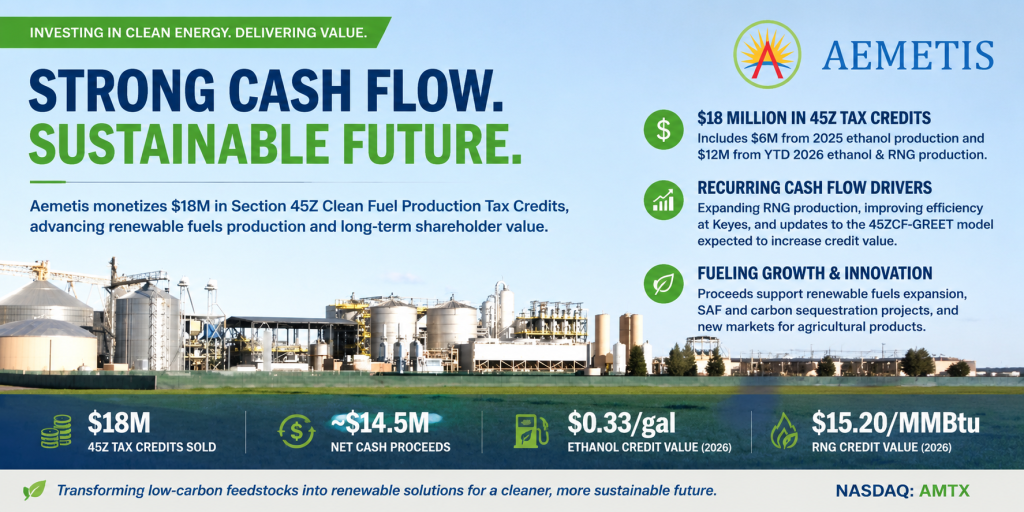 Aemetis Sells $18 Million of Section 45Z Clean Fuel Production Tax Credits