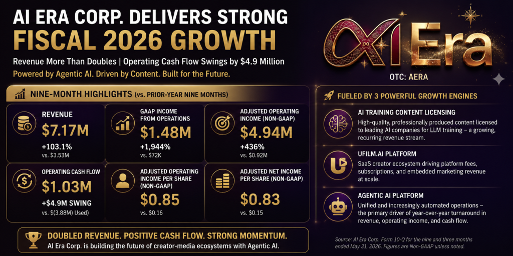 AI Era Corp. Reports Fiscal Third Quarter and Nine-Month Results; Operating Cash Flow Swings by $4.9 Million on Strength of Agentic AI Platform