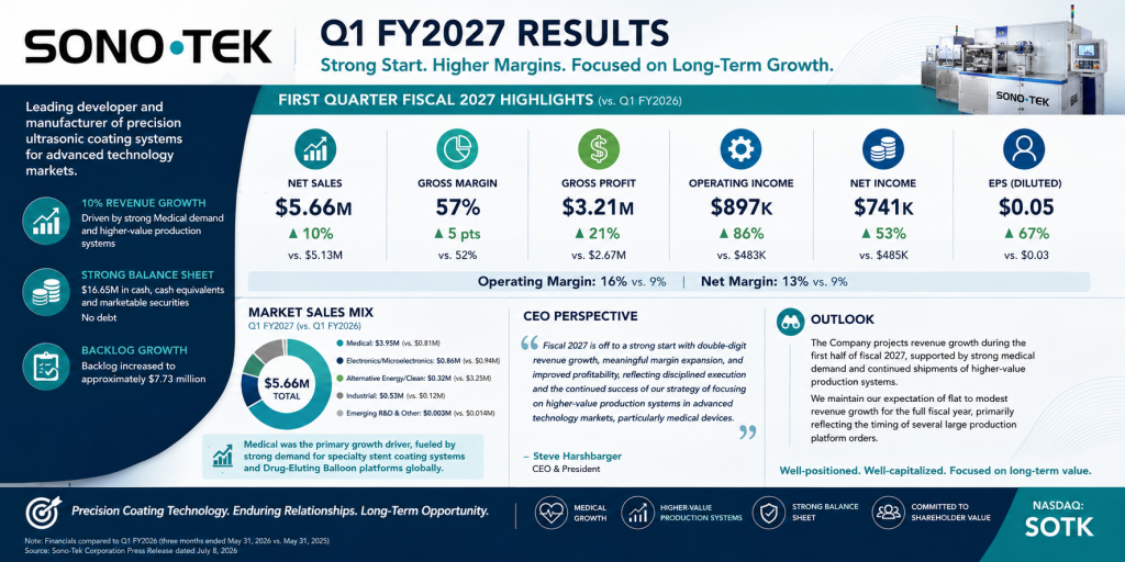 Sono-Tek Corporation Reports First Quarter Fiscal 2027 Results