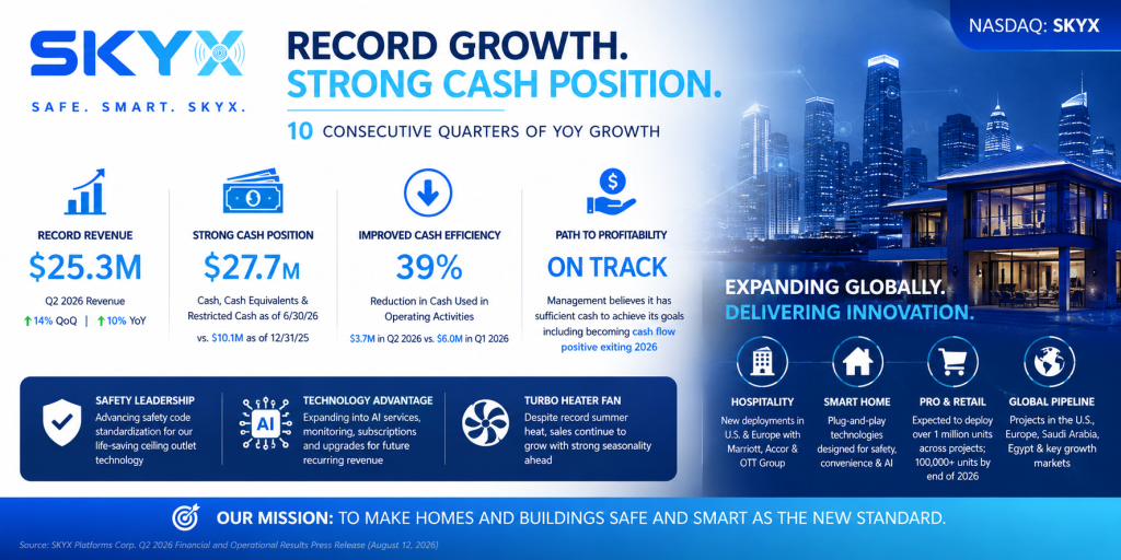SKYX Reports 14% Growth and Record Sales of $25.3 Million in Q-2 2026 Compared to $22.1 Million in Q-1 2026