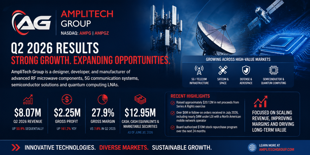 AmpliTech Group Reports Q2 2026 Revenue of $8.07 Million, up 50.9% Sequentially, and Gross Profit Growth of 161.2% Year-over-Year