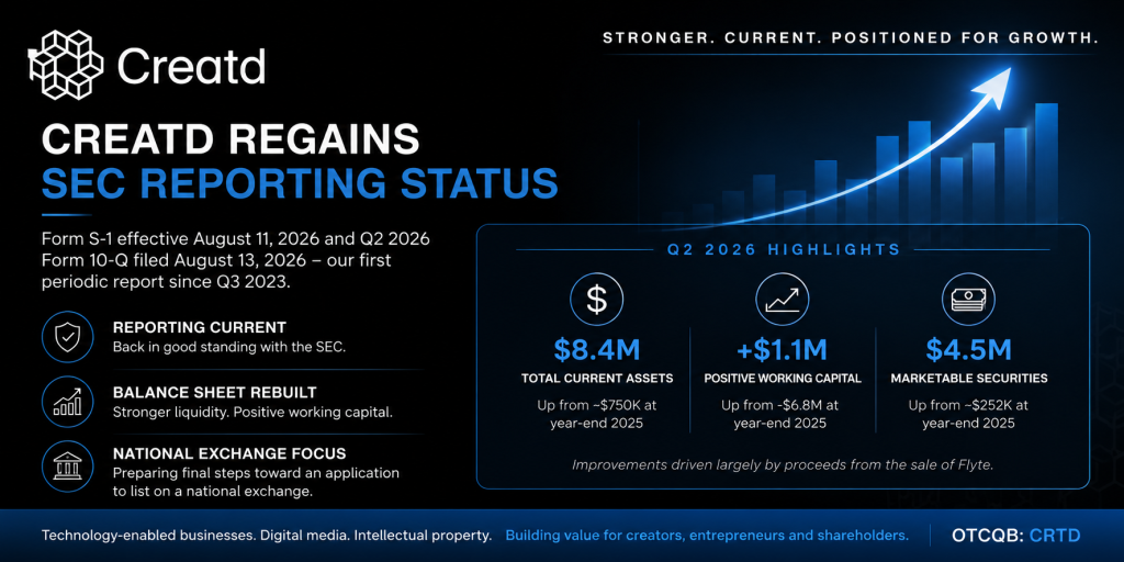 Creatd Regains SEC Reporting Status