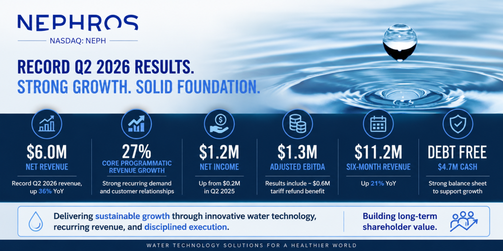 ­­Nephros Announces Strong Financial Results for Quarter Ended June 30, 2026