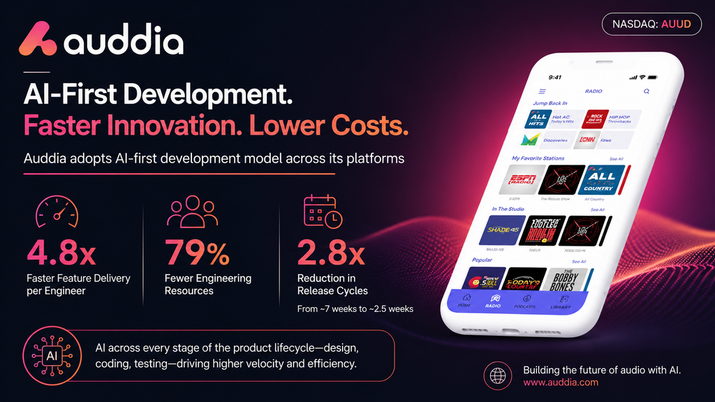 Auddia Adopts AI-First Development Model to Accelerate Product Delivery Across Its Platforms