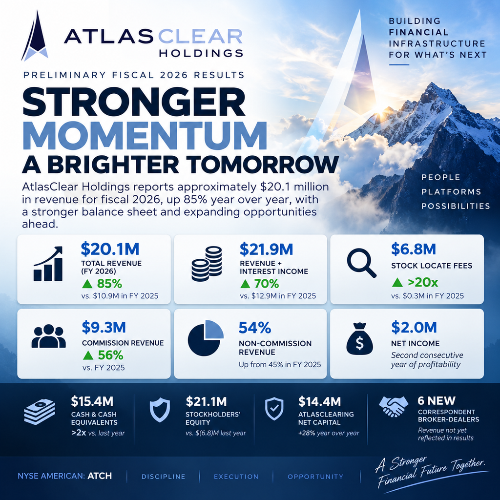 AtlasClear Holdings Reports Preliminary Fiscal 2026 Revenue of Approximately $20.1 Million, Up 85%; 