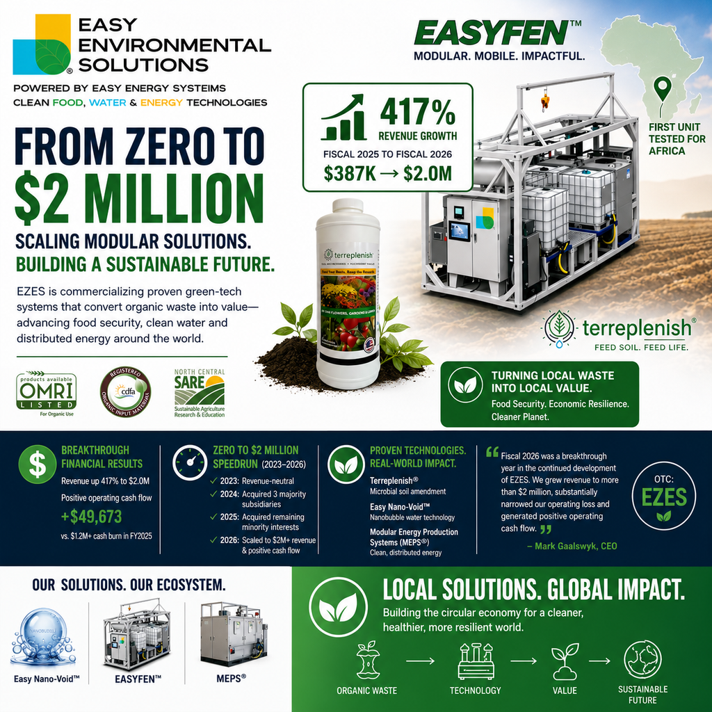 Easy Environmental Solutions Revenue Soars 417% to $2 Million