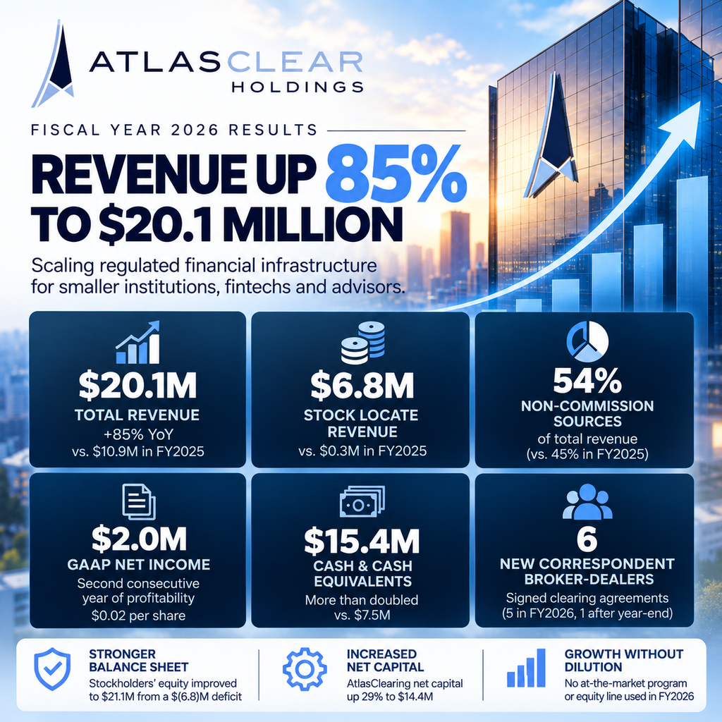 AtlasClear Holdings Reports Fiscal Year 2026 Results