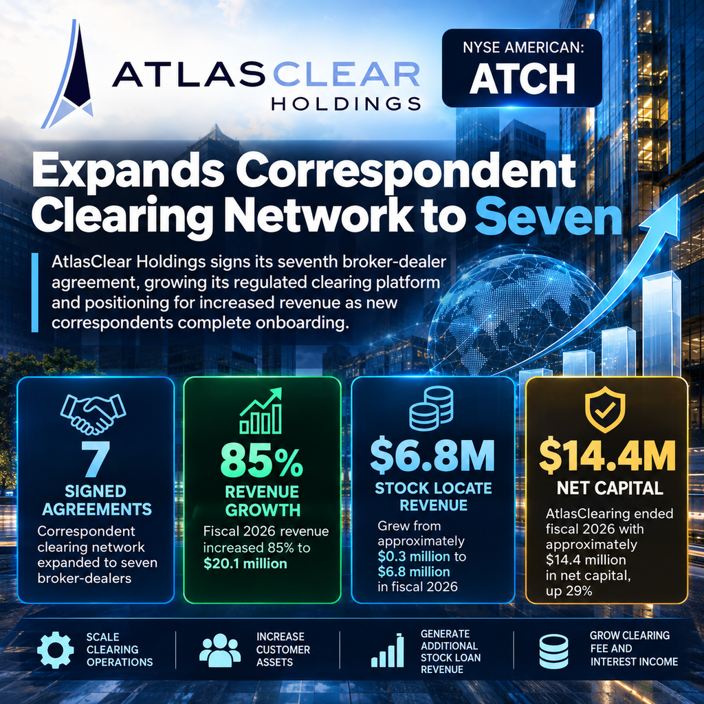 AtlasClear Holdings Expands Correspondent Clearing Business with Seventh Broker-Dealer Agreement