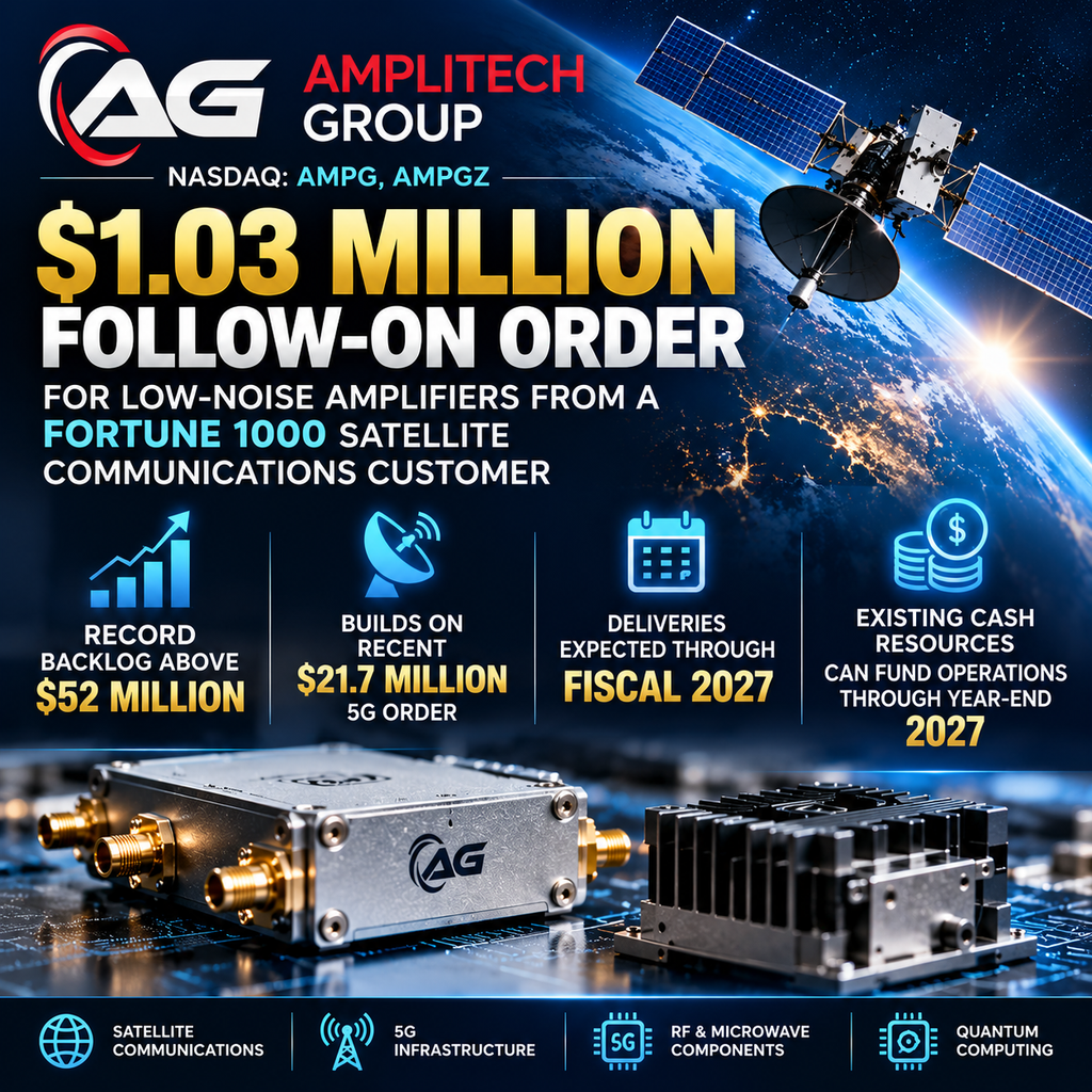 AmpliTech Group Receives $1.03 Million Follow-On Order for Low-Noise Amplifiers from Fortune 1000 Satellite Communications Customer